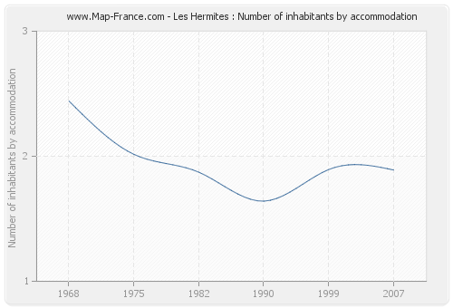 Les Hermites : Number of inhabitants by accommodation